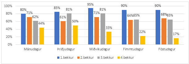 Prósentuhlutfall nemenda sem nýta Frístund