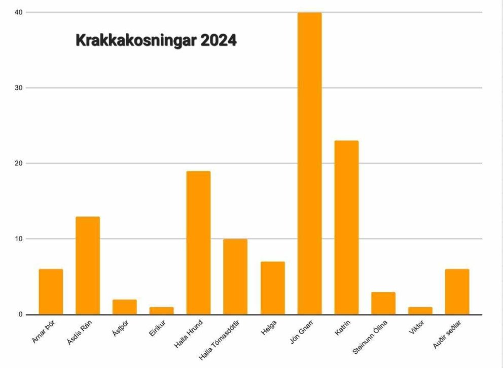 Krakkakosningar 2024 - úrslit