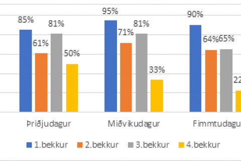 Prósentuhlutfall nemenda sem nýta Frístund