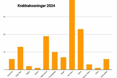 Krakkakosningar 2024 - úrslit